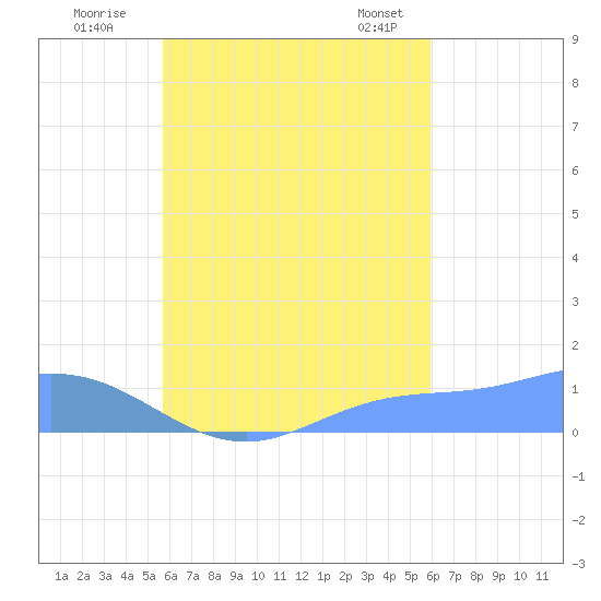 Nomwin Atoll tide chart for Sunday, September 10, 2023