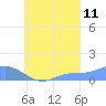Nomwin Atoll tide chart for Monday, September 11, 2023