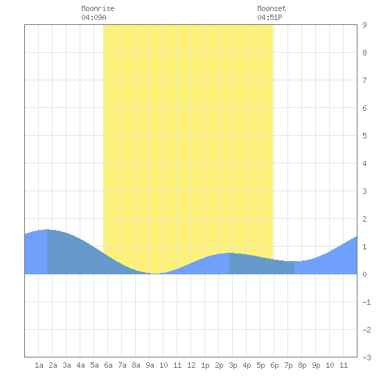 Nomwin Atoll tide chart for Wednesday, September 13, 2023