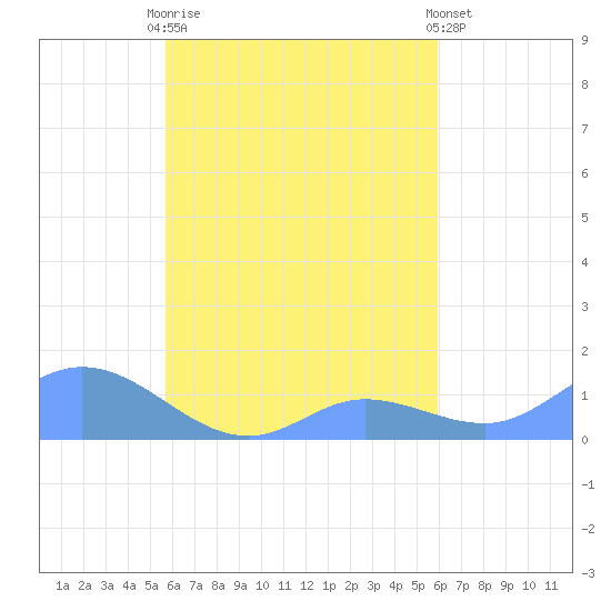 Nomwin Atoll tide chart for Thursday, September 14, 2023