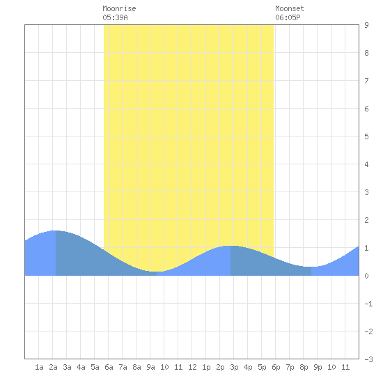 Nomwin Atoll tide chart for Friday, September 15, 2023