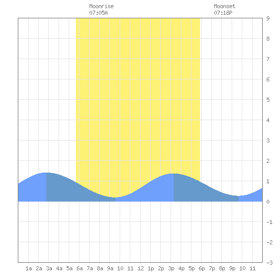 Nomwin Atoll tide chart for Sunday, September 17, 2023