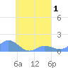 Nomwin Atoll tide chart for Friday, September 1, 2023