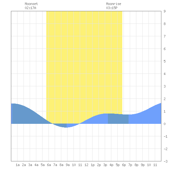 Nomwin Atoll tide chart for Tuesday, September 26, 2023