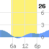 Nomwin Atoll tide chart for Tuesday, September 26, 2023