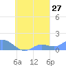 Nomwin Atoll tide chart for Wednesday, September 27, 2023