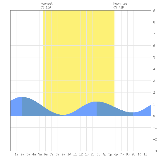 Nomwin Atoll tide chart for Friday, September 29, 2023