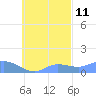 Nomwin Atoll tide chart for Wednesday, October 11, 2023