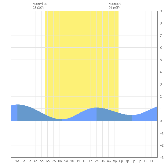 Nomwin Atoll tide chart for Thursday, October 12, 2023
