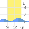 Nomwin Atoll tide chart for Sunday, October 1, 2023