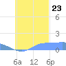 Nomwin Atoll tide chart for Monday, October 23, 2023