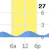 Nomwin Atoll tide chart for Friday, October 27, 2023