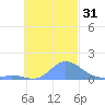 Nomwin Atoll tide chart for Tuesday, October 31, 2023
