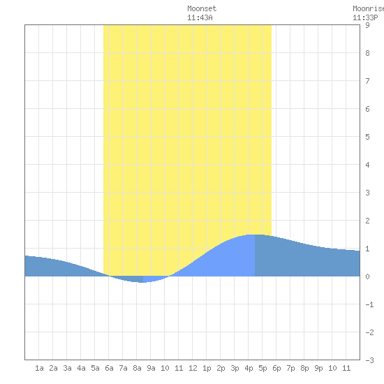 Nomwin Atoll tide chart for Friday, October 6, 2023