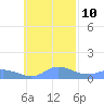 Nomwin Atoll tide chart for Friday, November 10, 2023