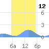 Nomwin Atoll tide chart for Sunday, November 12, 2023