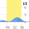 Nomwin Atoll tide chart for Monday, November 13, 2023