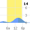 Nomwin Atoll tide chart for Tuesday, November 14, 2023