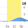 Nomwin Atoll tide chart for Monday, December 18, 2023