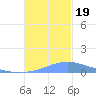 Nomwin Atoll tide chart for Tuesday, December 19, 2023
