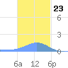 Nomwin Atoll tide chart for Saturday, December 23, 2023