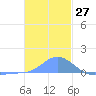 Nomwin Atoll tide chart for Wednesday, December 27, 2023