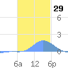 Nomwin Atoll tide chart for Friday, December 29, 2023