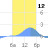 Nomwin Atoll tide chart for Friday, January 12, 2024