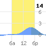 Nomwin Atoll tide chart for Sunday, January 14, 2024