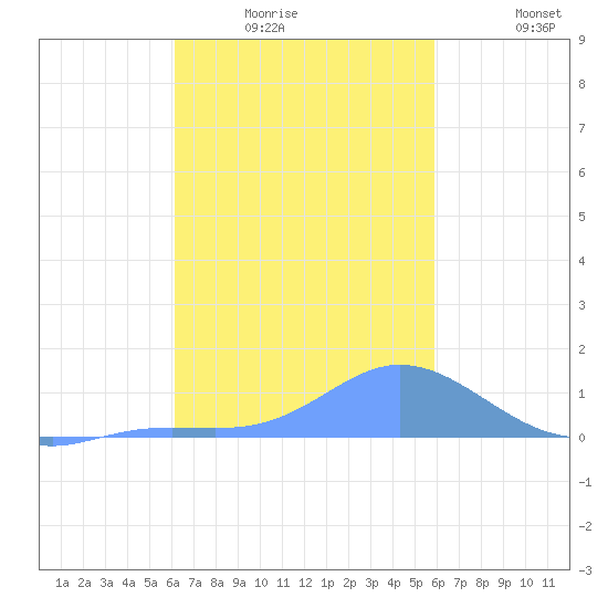 Nomwin Atoll tide chart for Monday, January 15, 2024