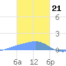 Nomwin Atoll tide chart for Sunday, January 21, 2024