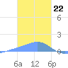 Nomwin Atoll tide chart for Monday, January 22, 2024