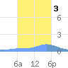 Nomwin Atoll tide chart for Wednesday, January 3, 2024