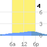 Nomwin Atoll tide chart for Thursday, January 4, 2024