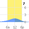 Nomwin Atoll tide chart for Sunday, January 7, 2024