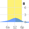 Nomwin Atoll tide chart for Monday, January 8, 2024