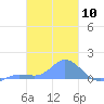 Nomwin Atoll tide chart for Saturday, February 10, 2024