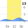Nomwin Atoll tide chart for Tuesday, February 13, 2024