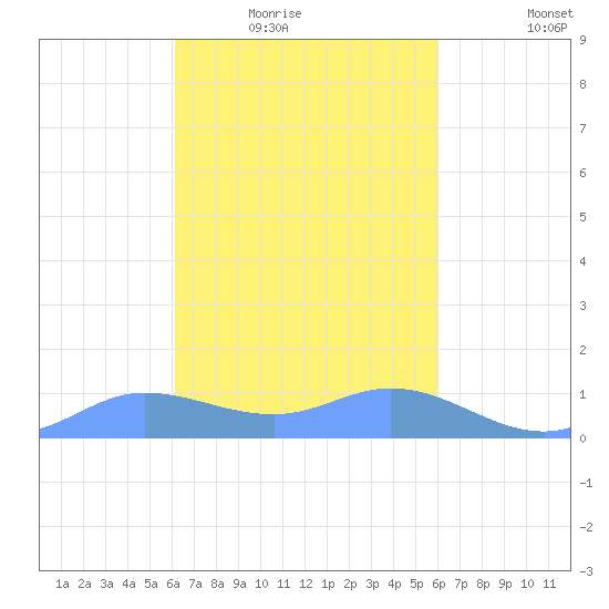Nomwin Atoll tide chart for Wednesday, February 14, 2024