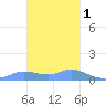 Nomwin Atoll tide chart for Thursday, February 1, 2024
