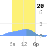 Nomwin Atoll tide chart for Tuesday, February 20, 2024