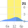 Nomwin Atoll tide chart for Wednesday, February 21, 2024