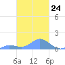 Nomwin Atoll tide chart for Saturday, February 24, 2024