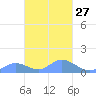 Nomwin Atoll tide chart for Tuesday, February 27, 2024