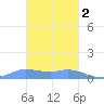 Nomwin Atoll tide chart for Friday, February 2, 2024