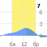 Nomwin Atoll tide chart for Wednesday, February 7, 2024