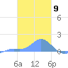 Nomwin Atoll tide chart for Friday, February 9, 2024