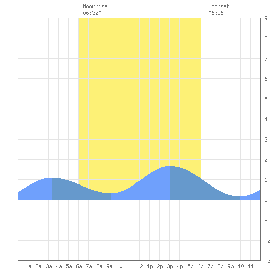 Nomwin Atoll tide chart for Monday, March 11, 2024
