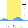 Nomwin Atoll tide chart for Monday, March 11, 2024