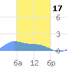 Nomwin Atoll tide chart for Sunday, March 17, 2024